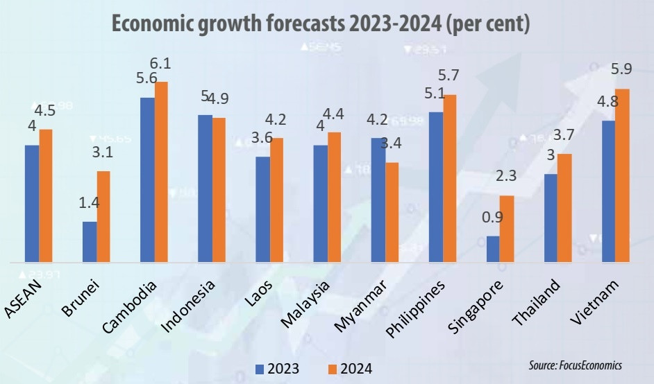Regional boon for Vietnam’s fortunes