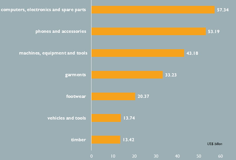 Seven groups of export items top US$10 billion each in 2023 - Ảnh 1.