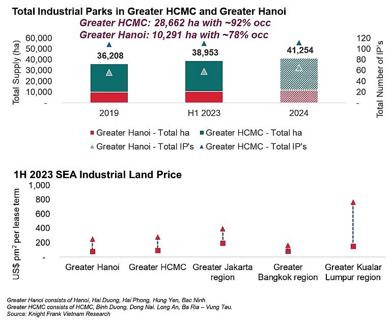 Industrial property to heat up as it takes on neighbours