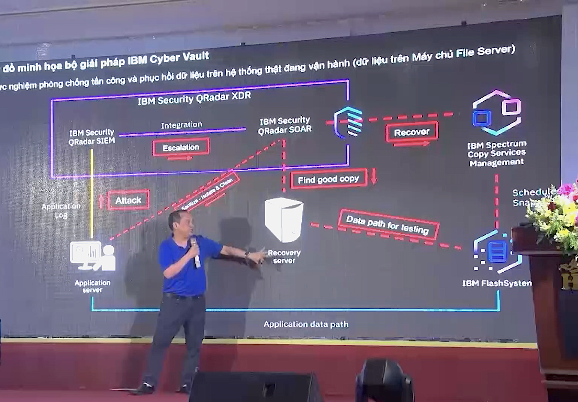 Hệ thống quản lý văn bản và điều hành cùng các hệ thống khác hoàn toàn là các hệ thống thật và quá trình tấn công, phòng thủ sẽ diễn ra không theo kịch bản.