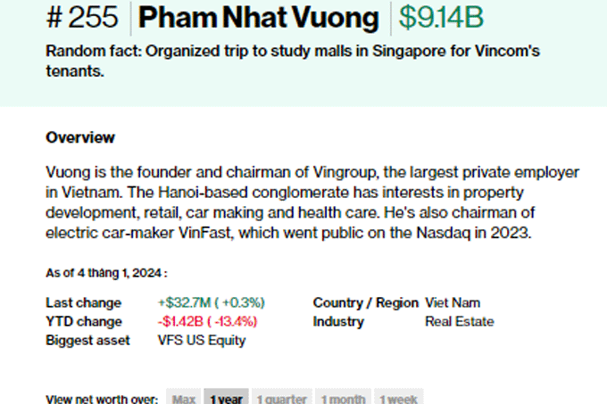 Vuong now has $9 billion, and Vietnam has one more US dollar billionaire