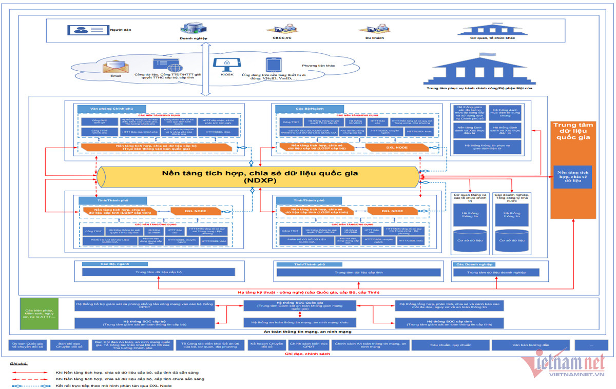 Sơ đồ khái quát Chính phủ điện tử Việt Nam theo Khung kiến trúc phiên bản mới.