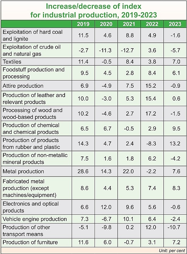 Pro-business landscape heads industrial production wishlist