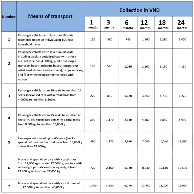 Car users should know new policies in Vietnam