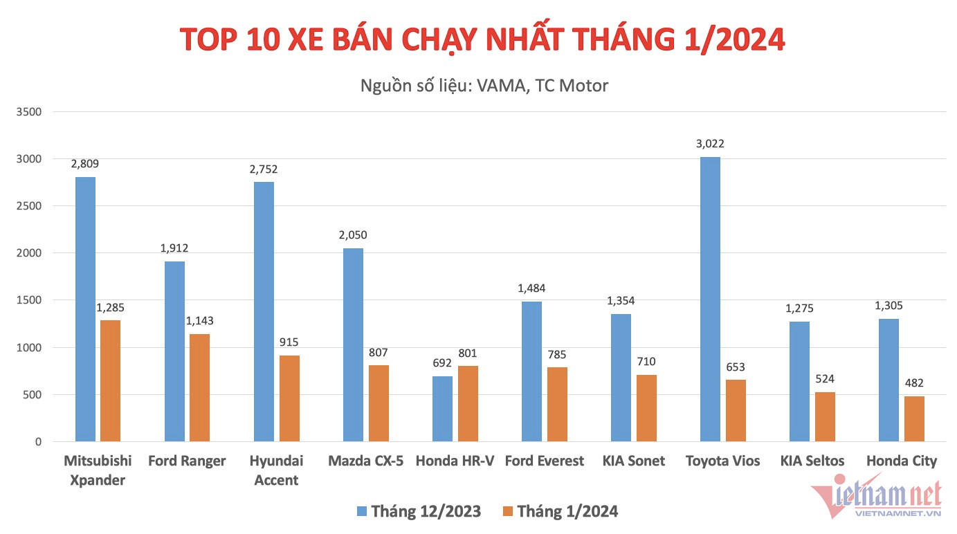 Top 10 xe bán chạy tháng 1/2024 - Vì sao những mẫu xe này bán chạy