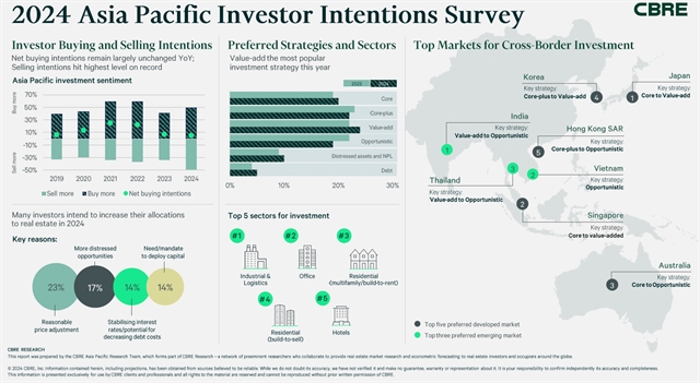 Vietnam among the most sought-after emerging markets: survey