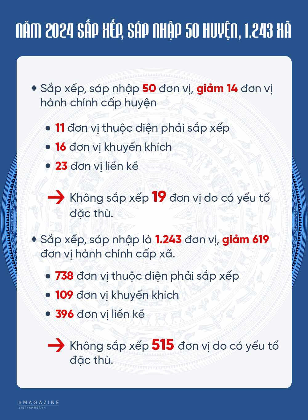 Nhiều nơi tự nguyện sắp xếp, thêm 20 huyện sáp nhập trong năm 2024 sapnhaphuyenxa.jpeg