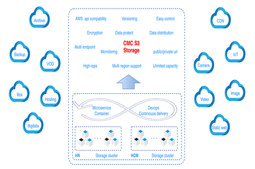 CMC S3 Storage - giải pháp lưu trữ dữ liệu an toàn, không giới hạn