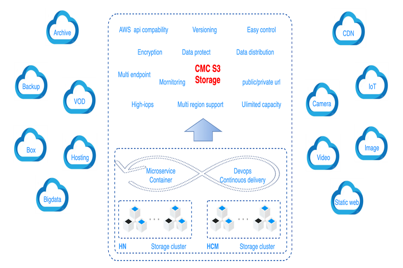 CMC S3 Storage - giải pháp lưu trữ dữ liệu an toàn, không giới hạn