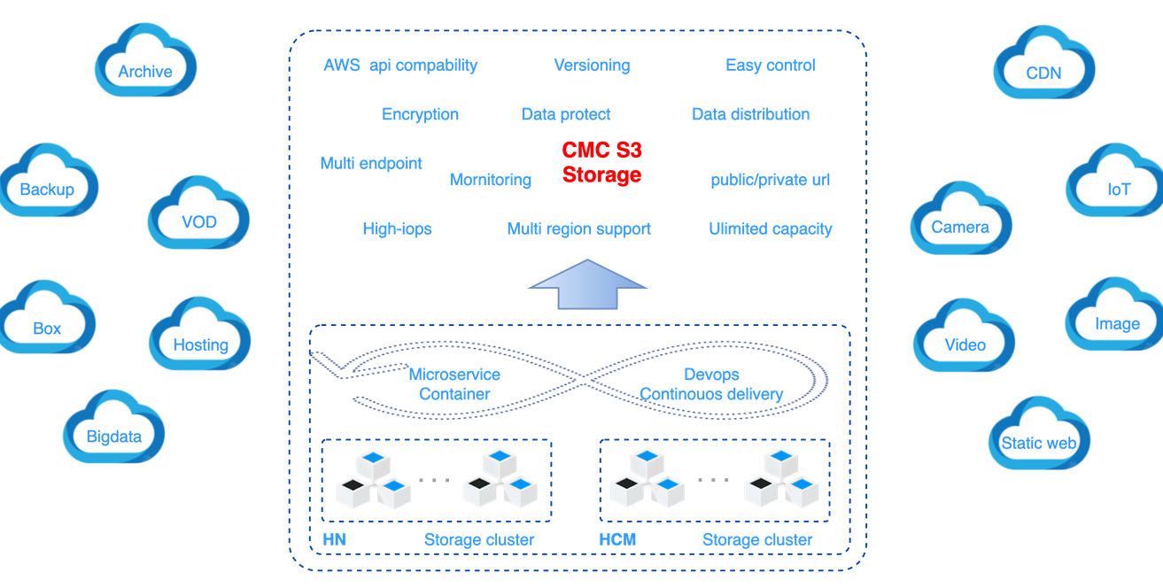 CMC S3 Storage - giải pháp lưu trữ dữ liệu an toàn, không giới hạn