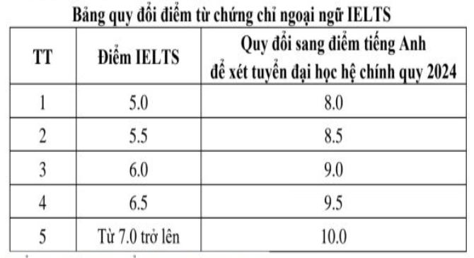 Quy đổi điểm IELTS trong tuyển sinh đại học năm 2024 ra sao? dh giao thong van tai.png