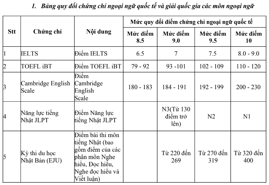 Quy đổi điểm IELTS trong tuyển sinh đại học năm 2024 ra sao? dh ngoai thuong 1.png