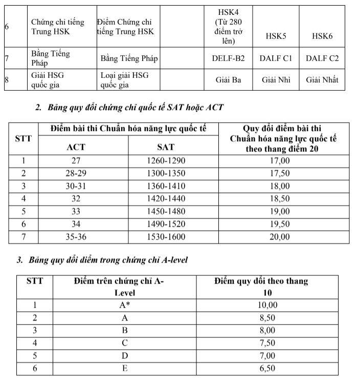 Quy đổi điểm IELTS trong tuyển sinh đại học năm 2024 ra sao? dh ngoai thuong 2.png