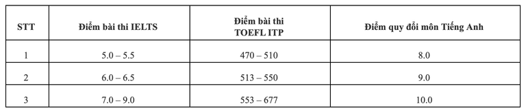 Quy đổi điểm IELTS trong tuyển sinh đại học năm 2024 ra sao? dh nong lam tphcm.png