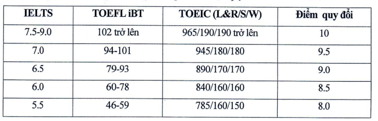 Quy đổi điểm IELTS trong tuyển sinh đại học năm 2024 ra sao? kinh te quoc dan.png