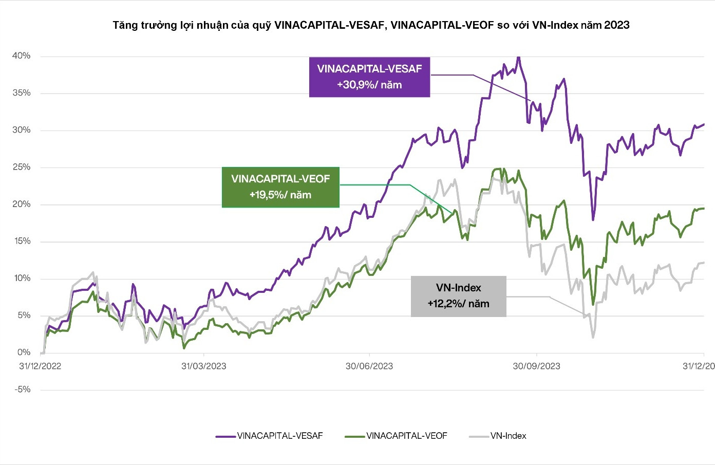 VinaCapital dự báo triển vọng của thị trường chứng khoán Việt Nam 2024