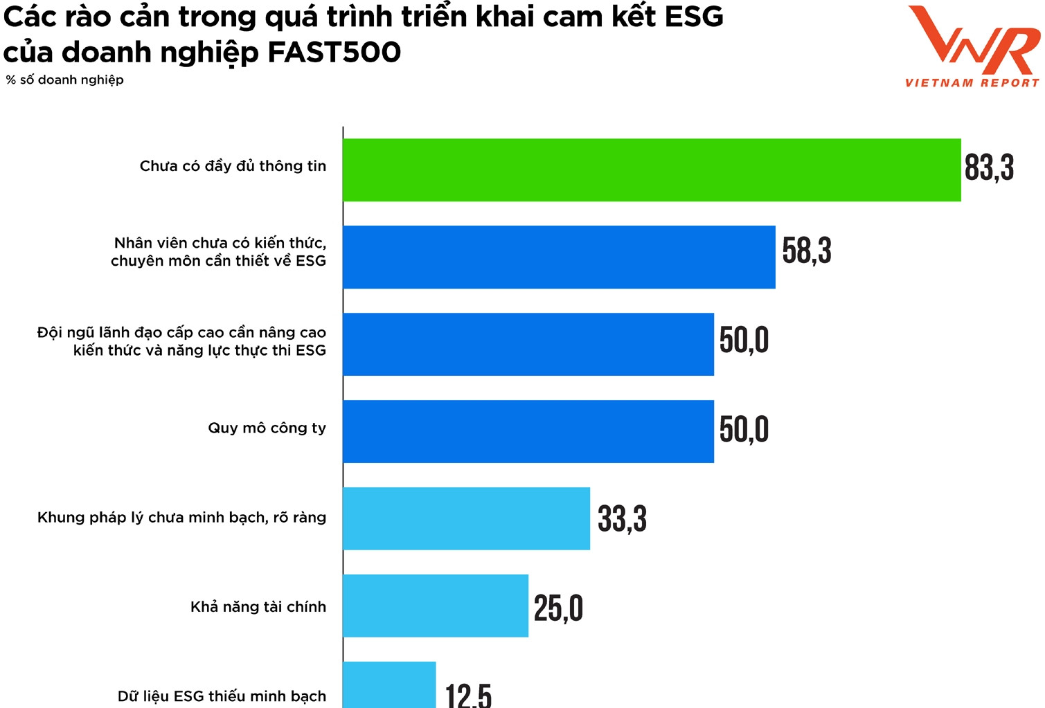 Vietnam Report: Doanh nghiệp Việt nỗ lực vì mục tiêu tăng trưởng xanh