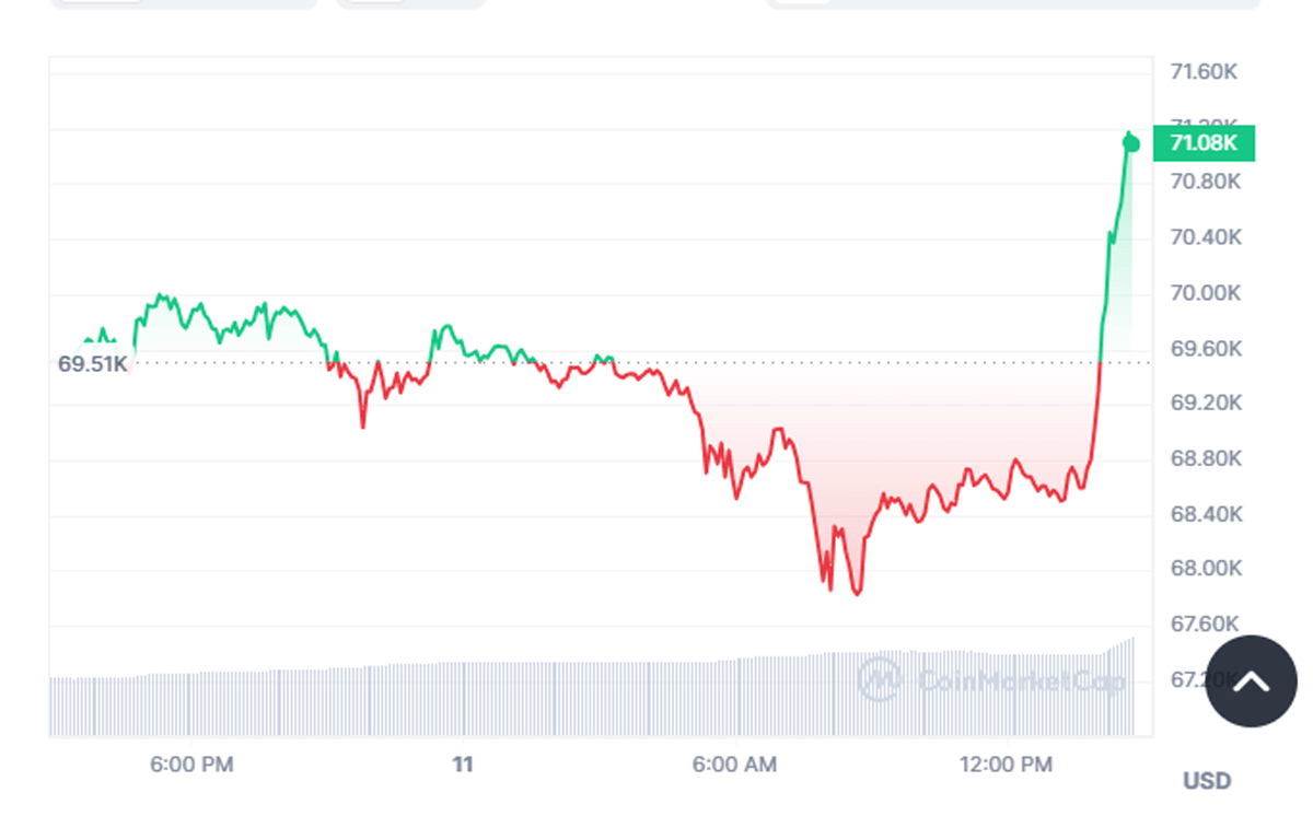 bitcoin2024mar11 cmc 1day.gif