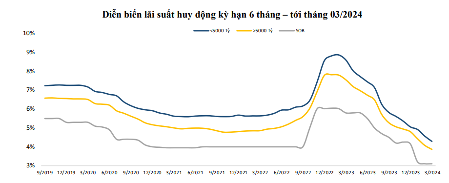 lai suat 6 thang.png