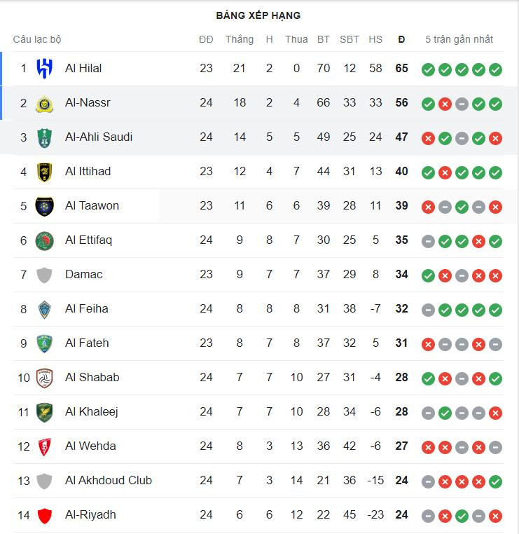 View - Kết quả bóng đá Al Ahli 0-1 Al Nassr - Saudi Pro League 2023/24