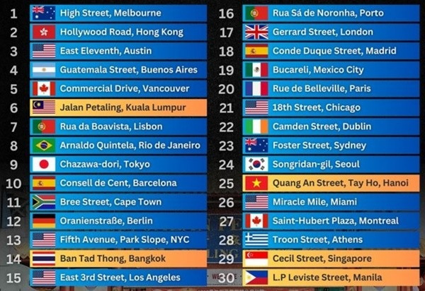 quang an among top 30 coolest streets in the world timeout picture 1