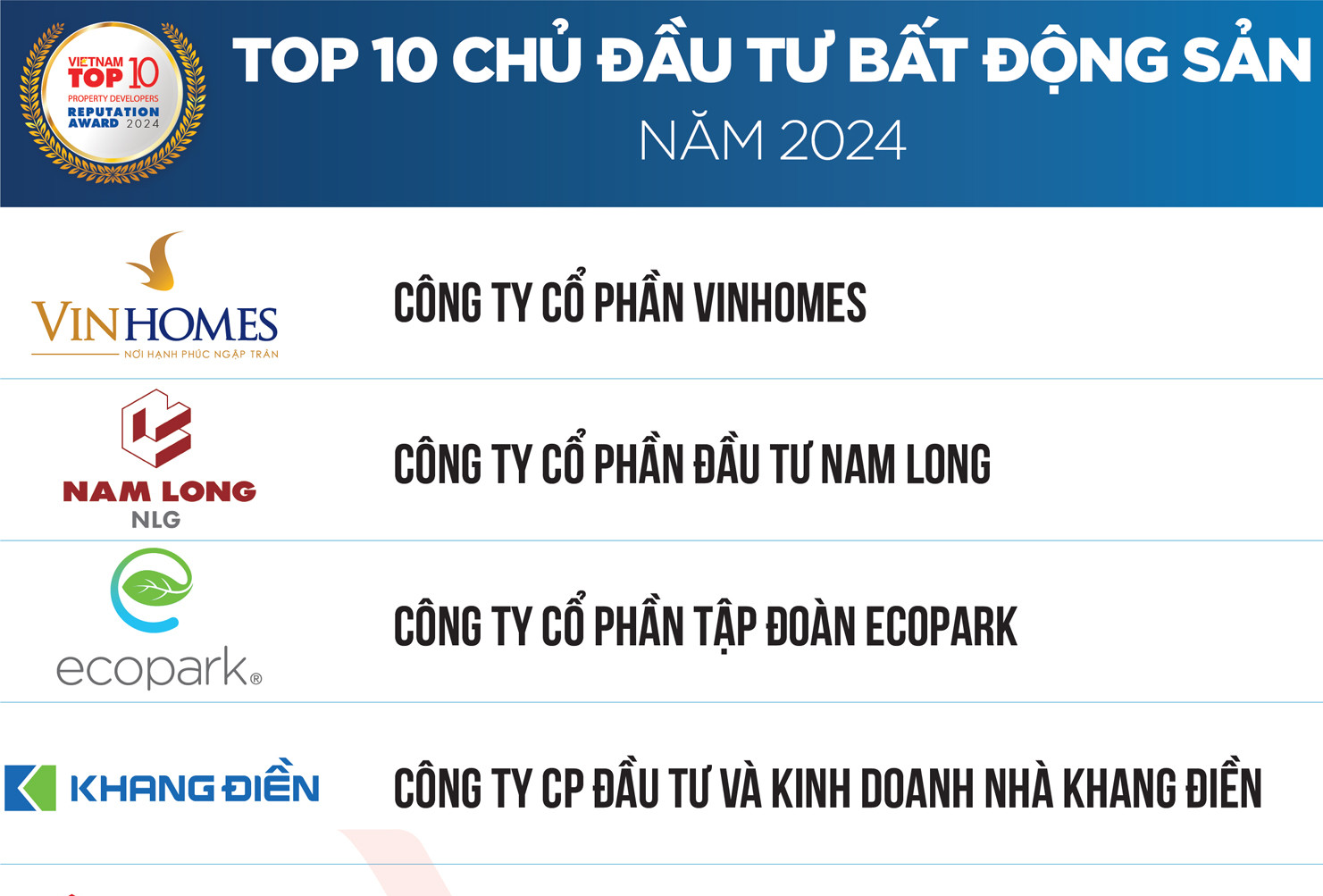 Vietnam Report công bố Top 10 Công ty bất động sản năm 2024