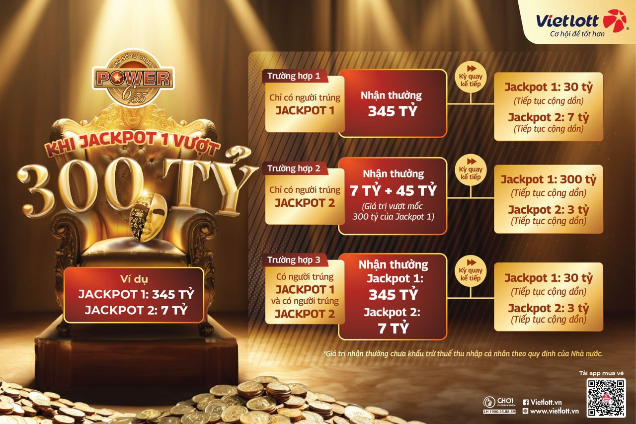 3 khả năng xảy ra khi Jackpot 1 Power 6/55 vượt mốc 300 tỷ đồng