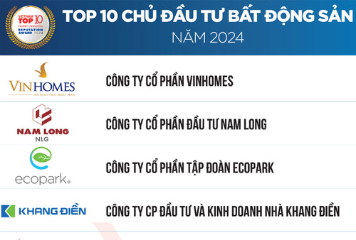 Nam Long vào top đầu bảng xếp hạng 10 chủ đầu tư bất động sản năm 2024