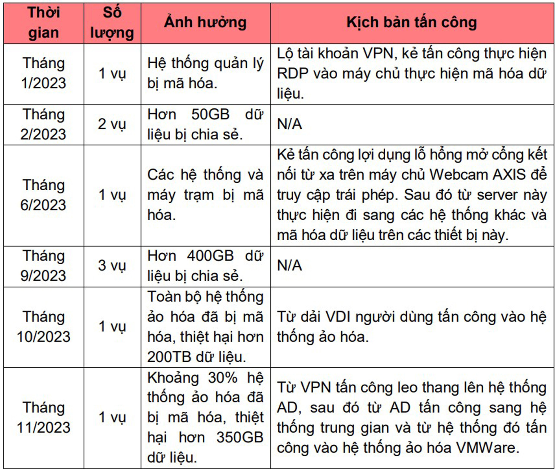 thong ke tan cong ransomware tai vietnam 1.jpg