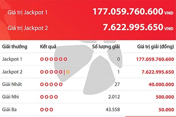 Tìm thấy vé số trúng độc đắc Vietlott hơn 7,6 tỷ đồng ở TP.HCM