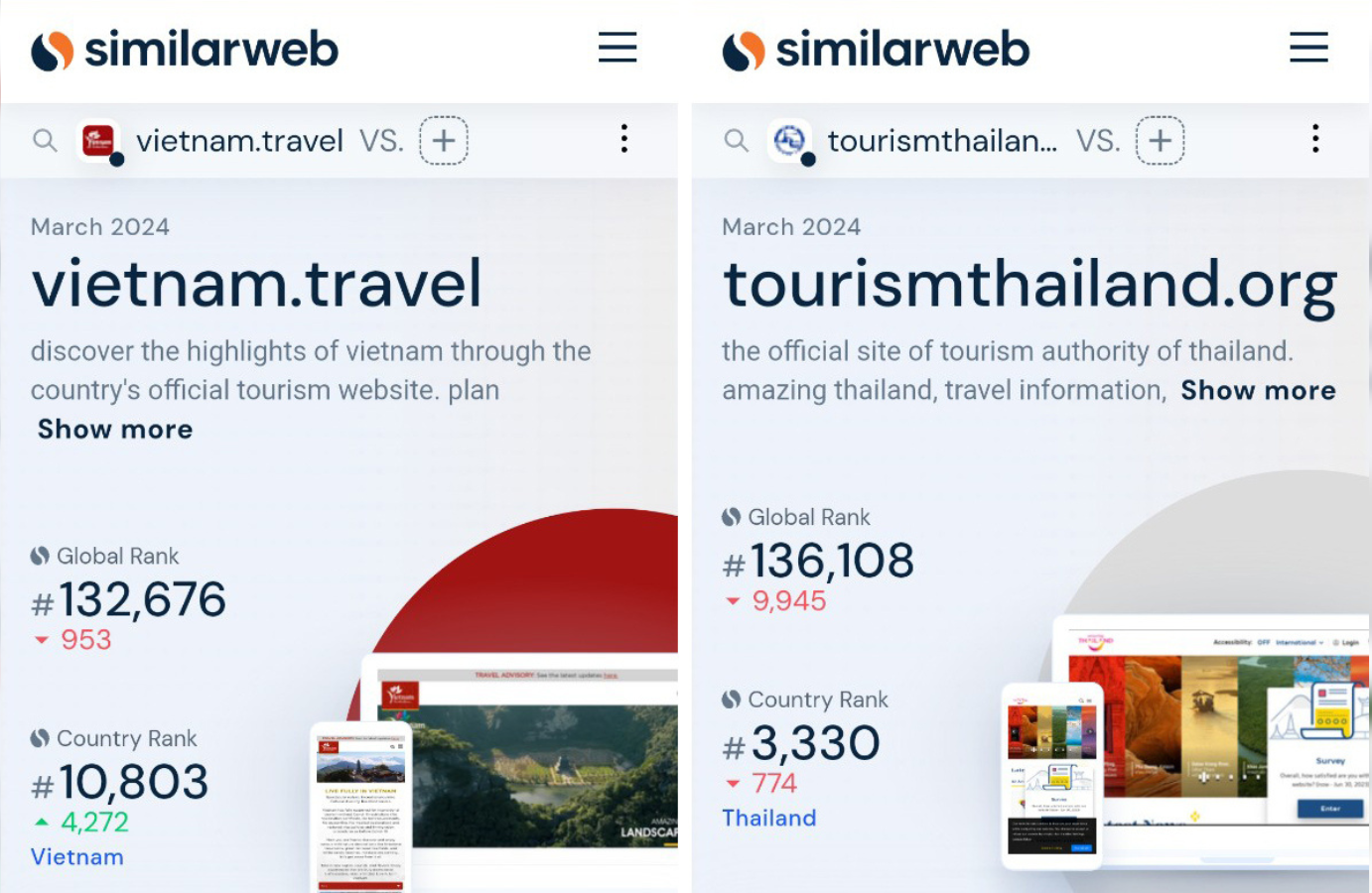 &apos;Vượt mặt&apos; Thái Lan, website quảng bá du lịch của Việt Nam lọt top đầu khu vực