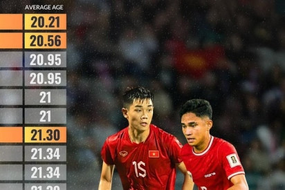 Vietnam has youngest squad at U23 Asian Cup 2024