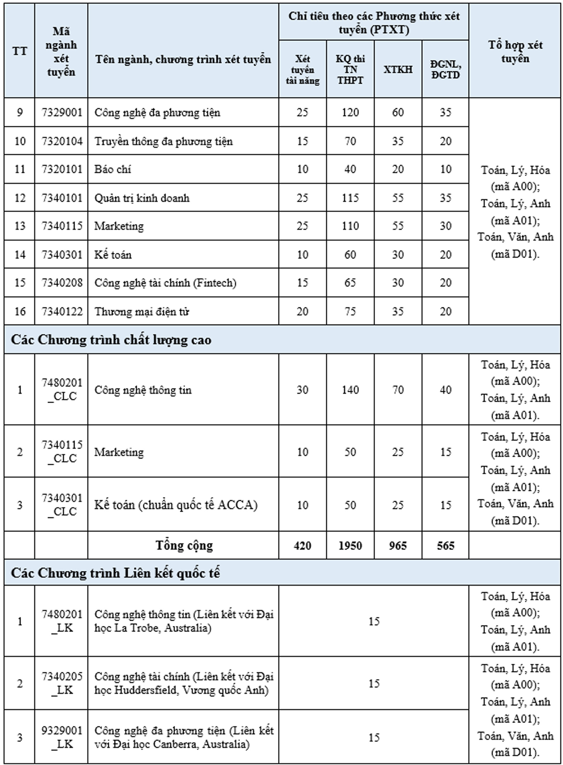 chi tieu tuyen sinh dai hoc 2024 ptit 1.jpg