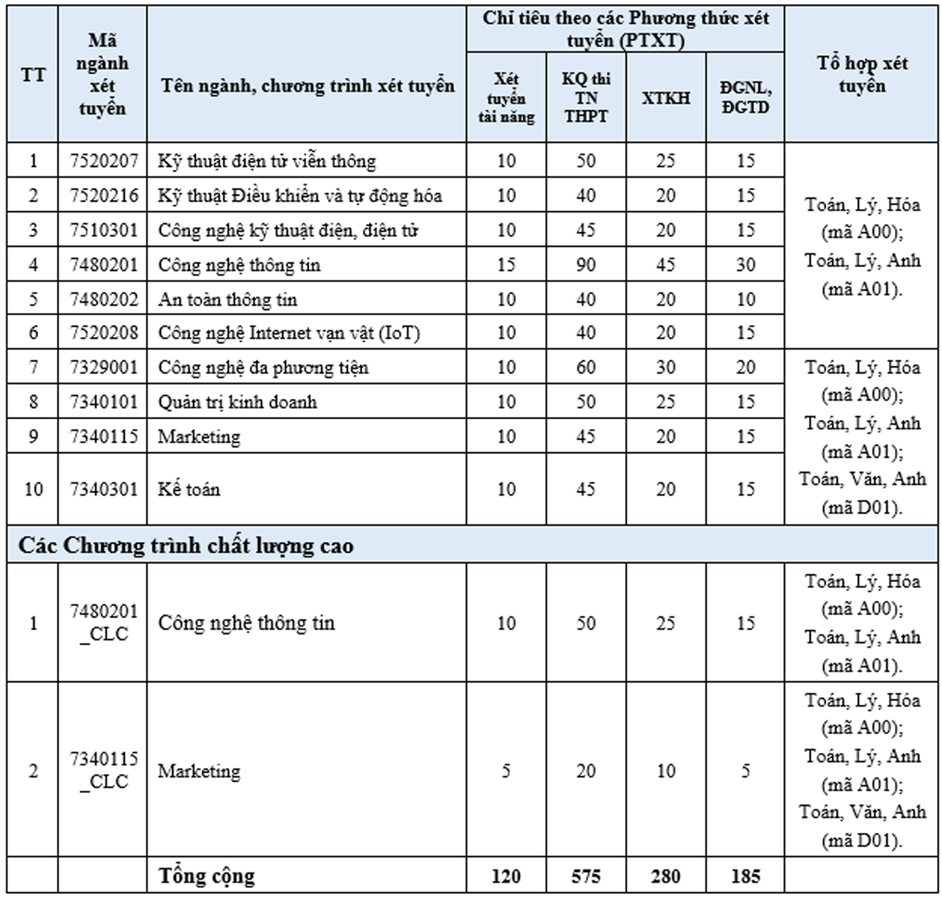 chi tieu tuyen sinh dai hoc 2024 ptit 2.jpg