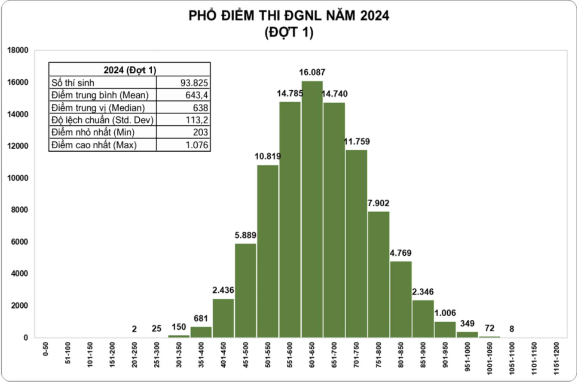 Thủ khoa đạt 1.076 điểm, phổ điểm kỳ thi đánh giá năng lực như thế nào?