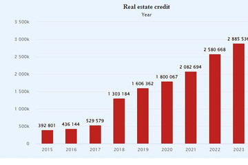 Real estate loans increased in 2015-2023 period