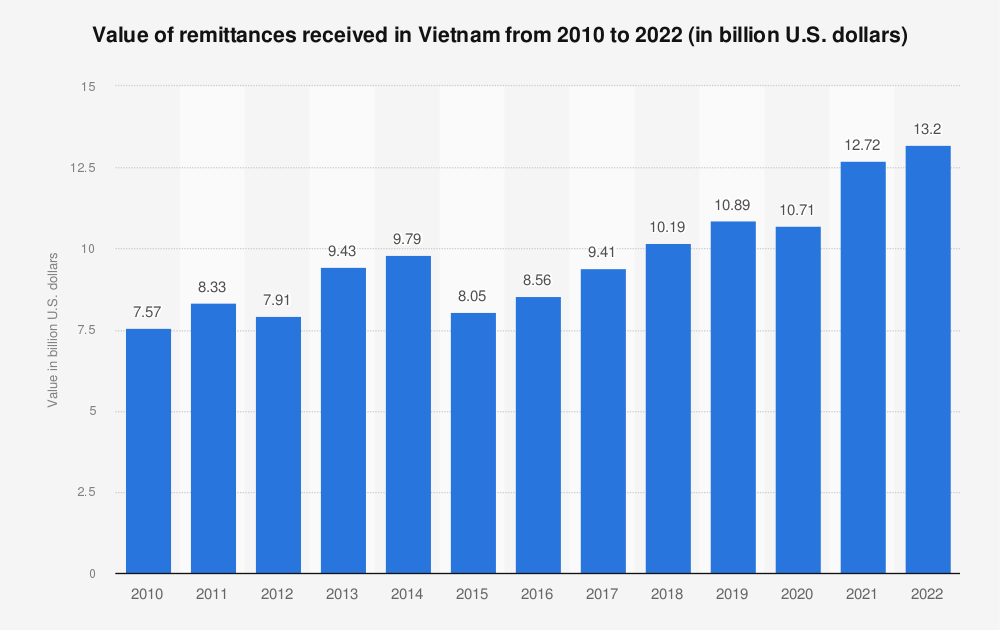 Where do remittances flow?