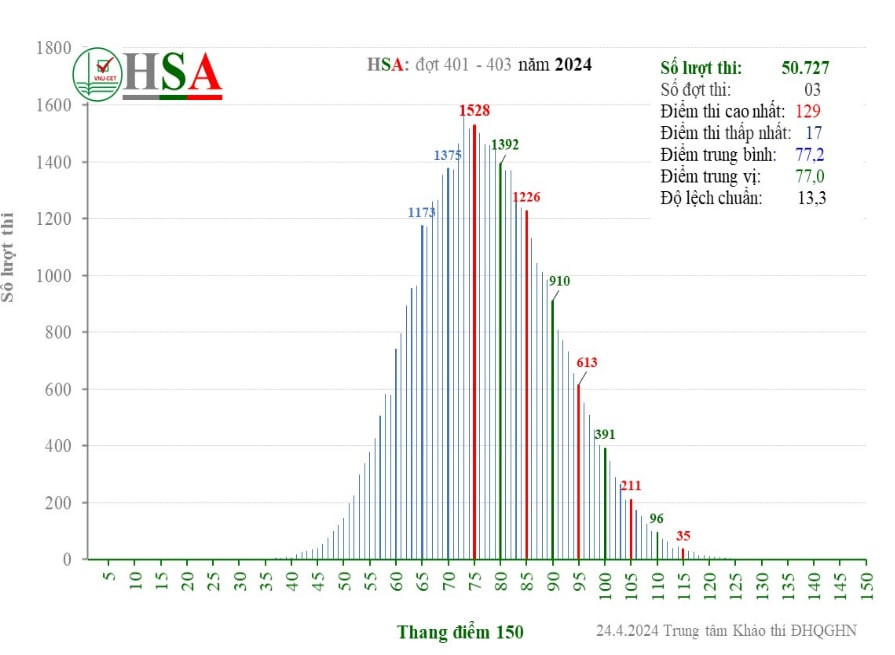 Phổ điểm và Thống kê Kỳ thi Đánh giá năng lực đầu tiên ĐH Quốc gia Hà Nội 2024