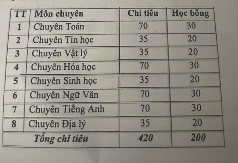 Trường THPT Chuyên Đại học Sư phạm bỏ tuyển thẳng vào lớp 10 anh chup man hinh 2024 04 04 luc 194026.png