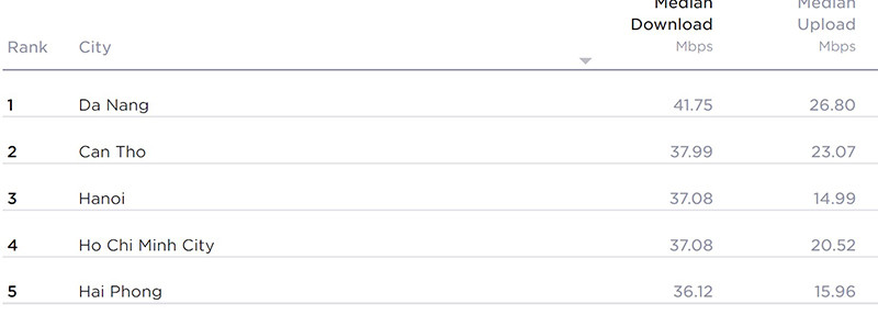 5 dia phuong co toc do internet duong xuong trung binh tren thiet bi di dong nhanh nhat viet nam so lieu ookla 8c6a04d5951f46c3b518dab15c34f55a
