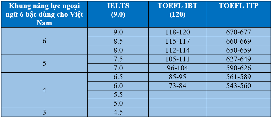 bang quy doi chung chi tieng anh quoc te duoc chap nhan theo ielts 23c8a038f7b64a888cb530bd54561a5c