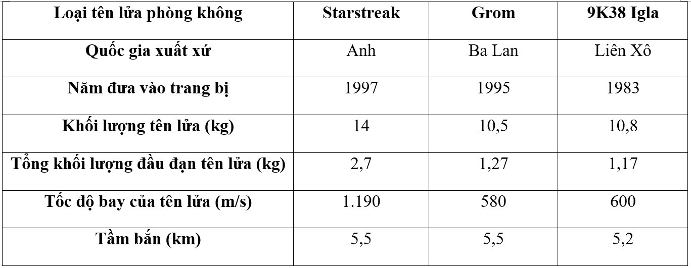 bang-so-sanh-starstreak-cung-mot-so-loai-ten-lua-phong-khong-khac-f766c7dd07204c9d962dceaad64f7010