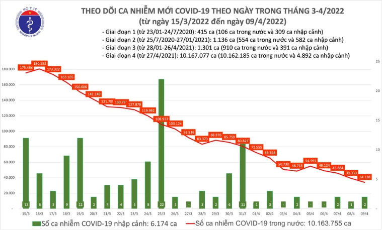 Cả nước thêm 34.140 ca Covid-19, số bệnh nhân Hà Nội tiếp tục giảm sâu - VietNamNet