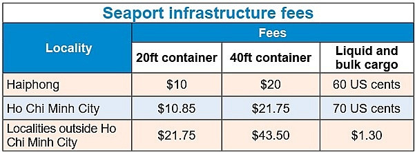 Businesses baulk at seaport payment inconsistencies