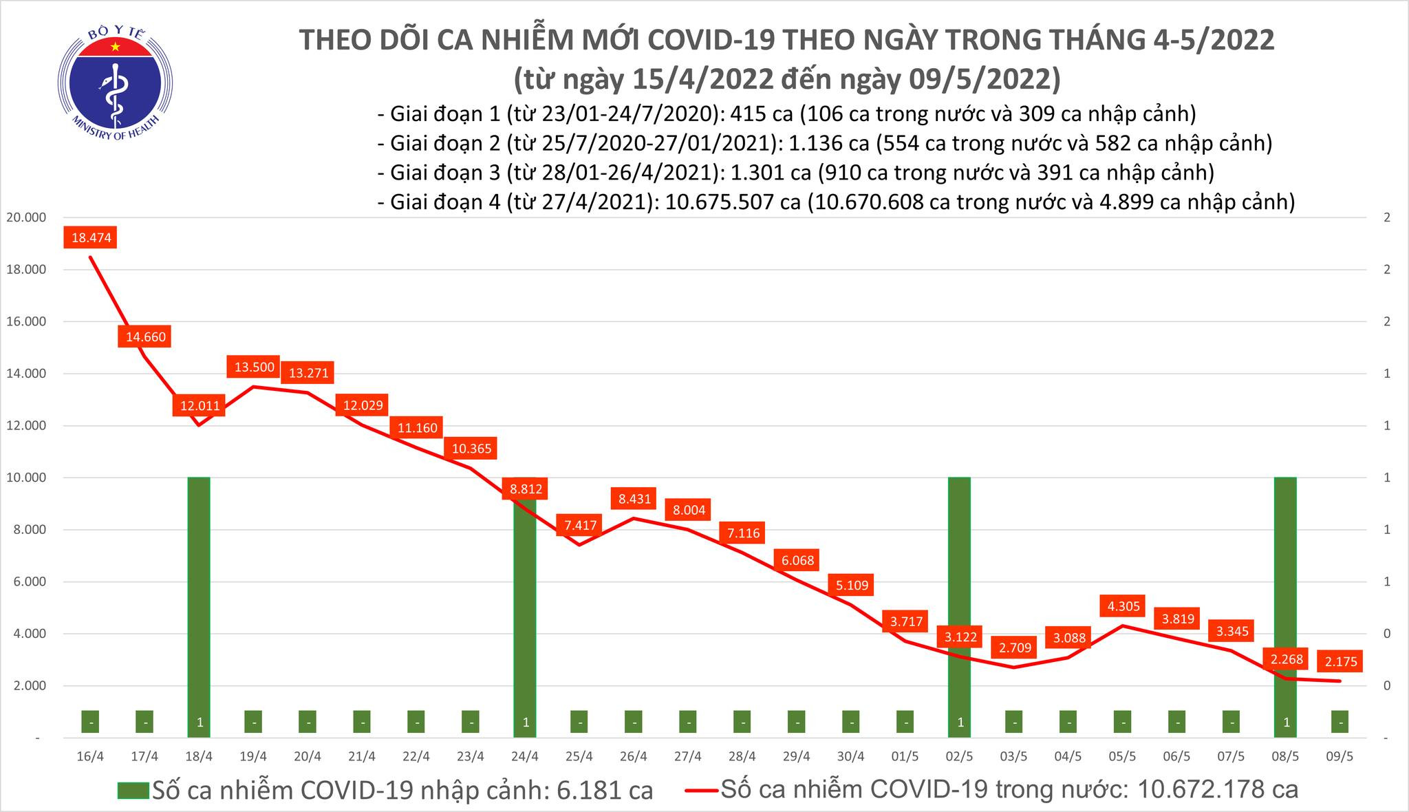 Cả nước thêm 2.175 ca Covid