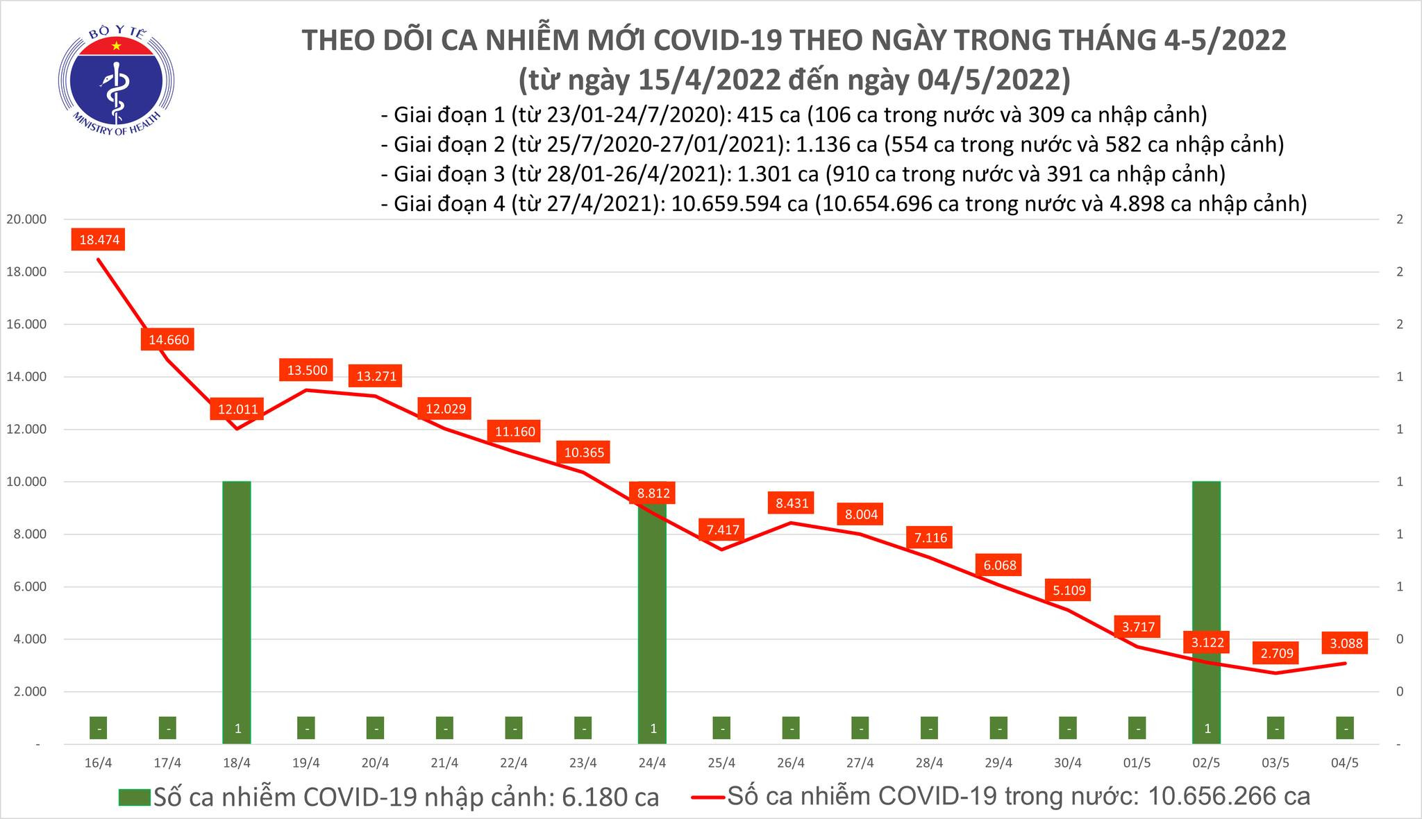 Cả nước thêm 3.088 ca mắc Covid