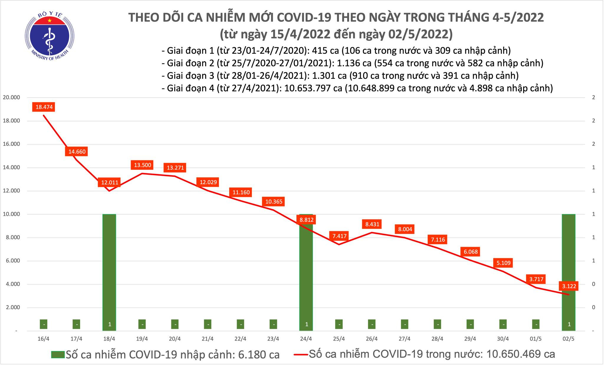 Cả nước có 3.123 ca mắc Covid