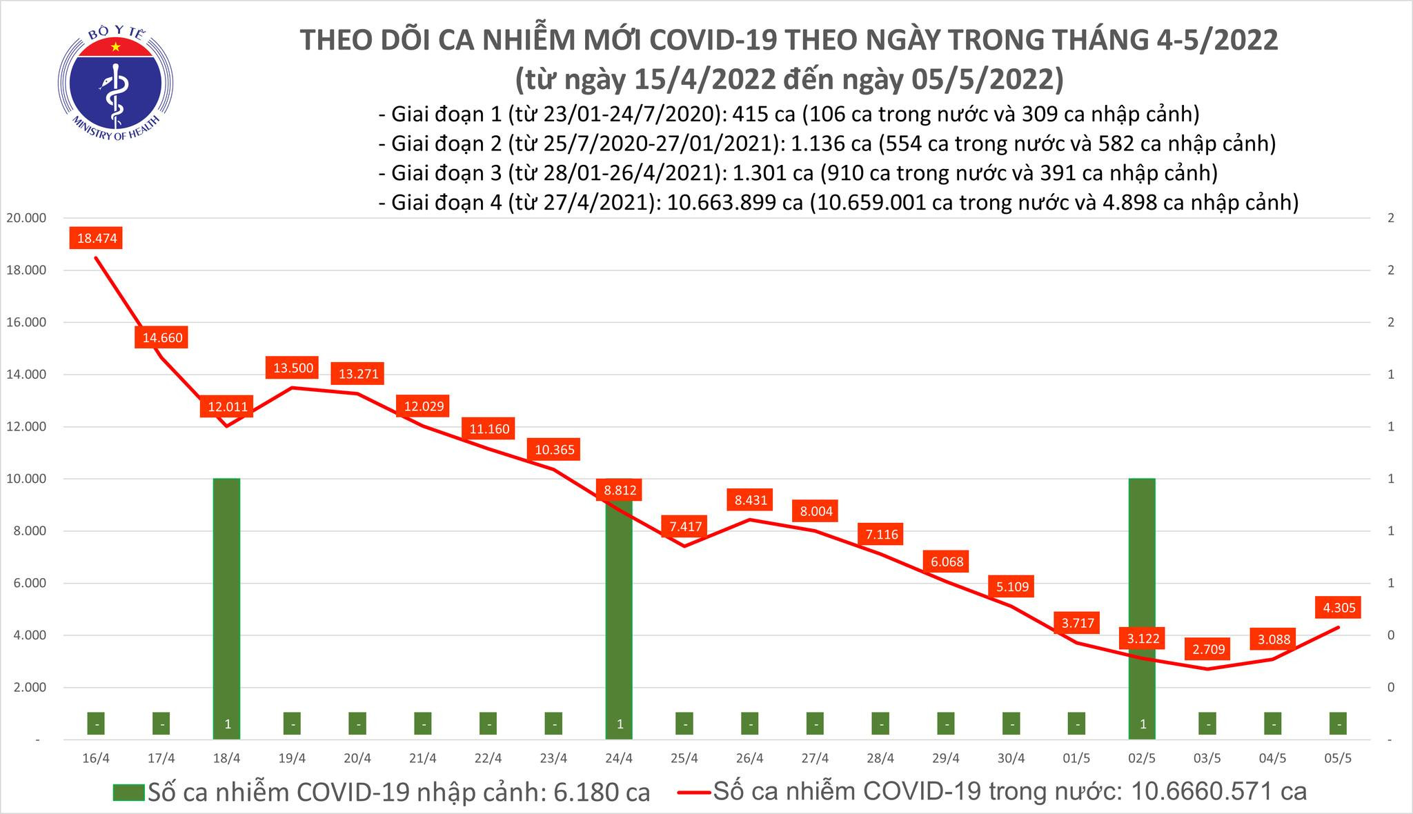 Cả nước thêm 4.305 ca Covid