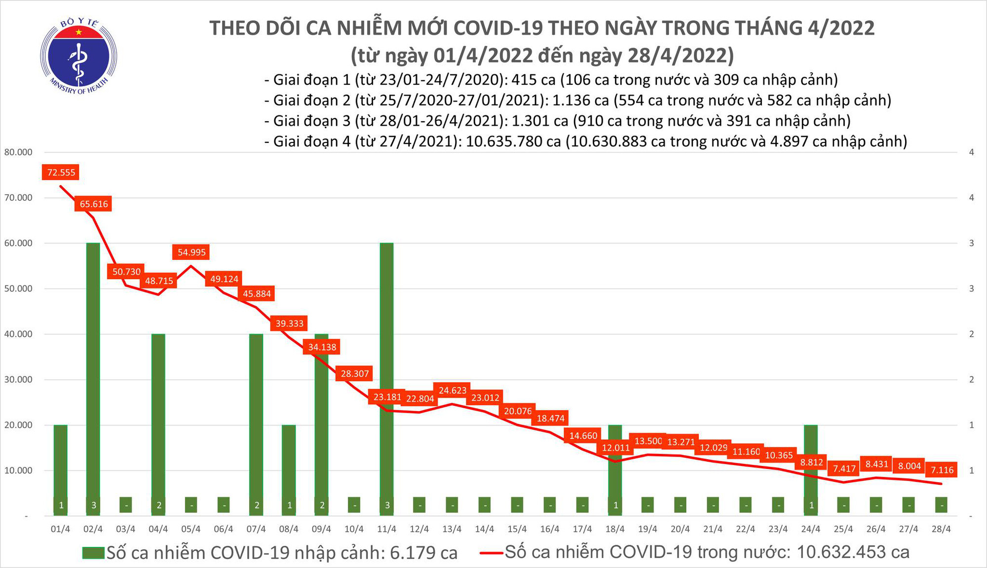 Cả nước có 7.116 ca mắc mới Covid