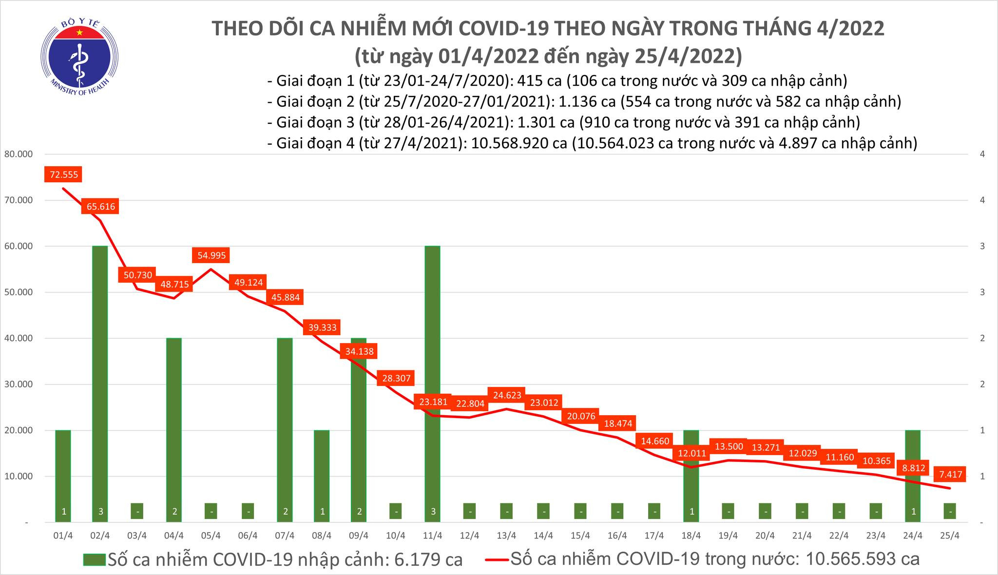 Cả nước thêm 7.417 ca Covid